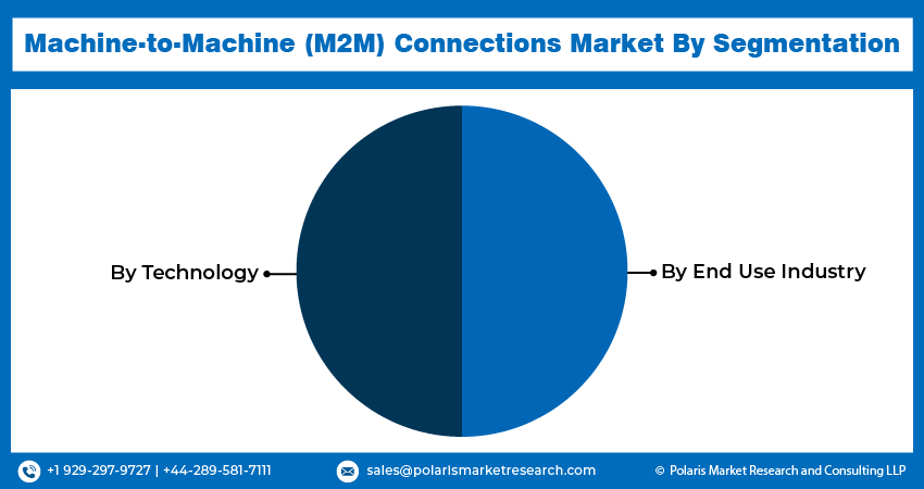 Machine-to-Machine (M2M) Connection Seg
